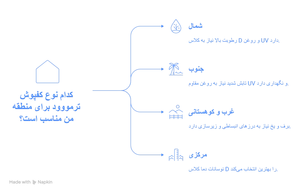 ترمووود در اقلیم ایران