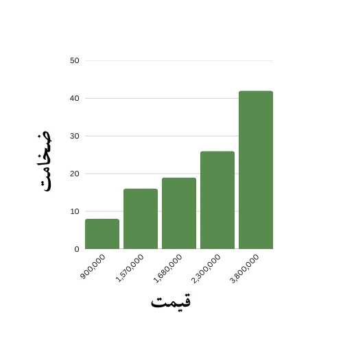 قیمت های ترمووود